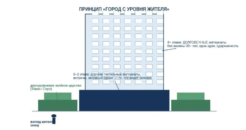 В продолжение публикации в блоге замглавы департамента градполитики Москвы Андрея Дедкова — подготовили рекомендации по архитектурно-градост