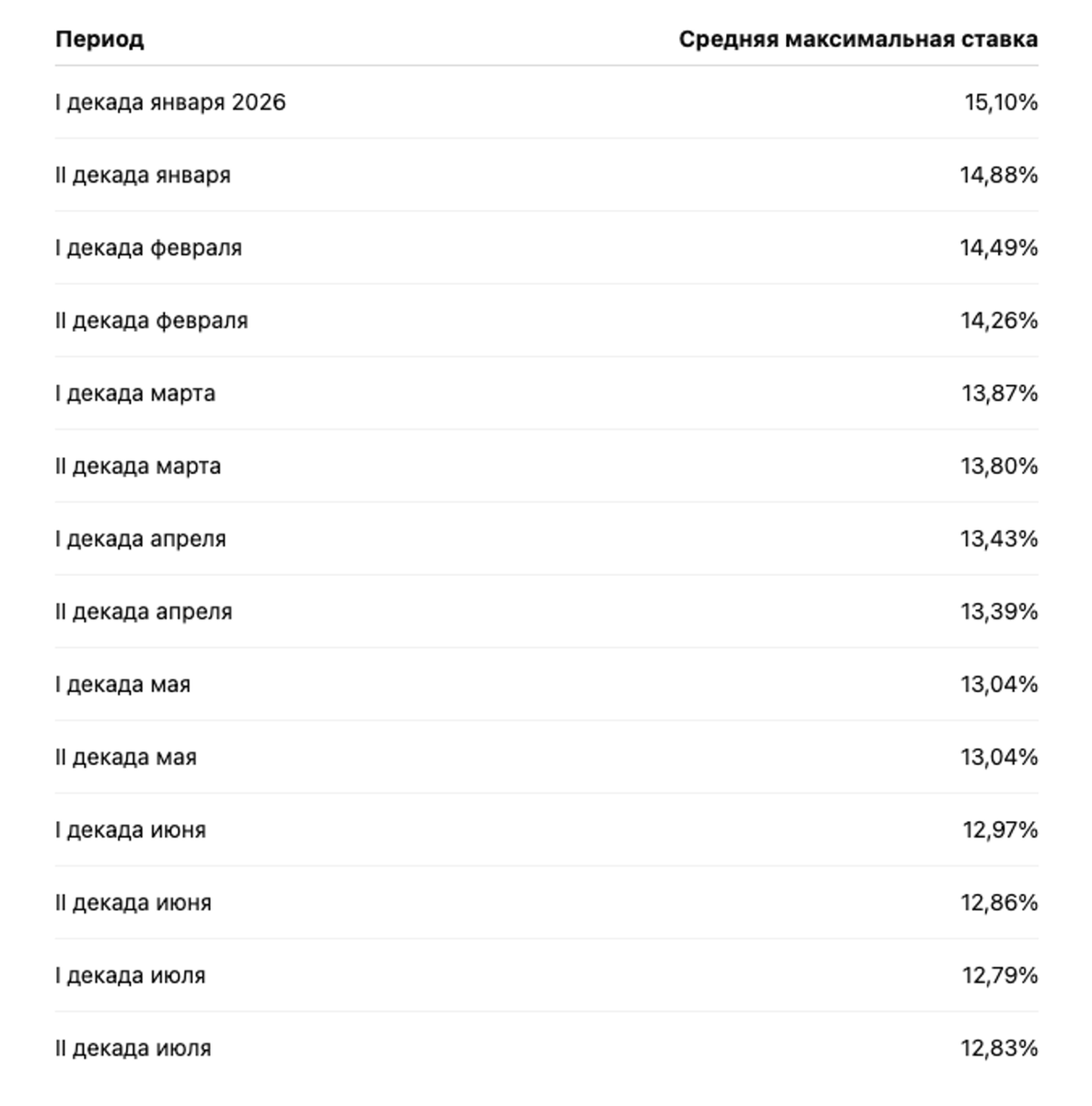 Ставки по вкладам действительно снижаются (сравнительная таблица)