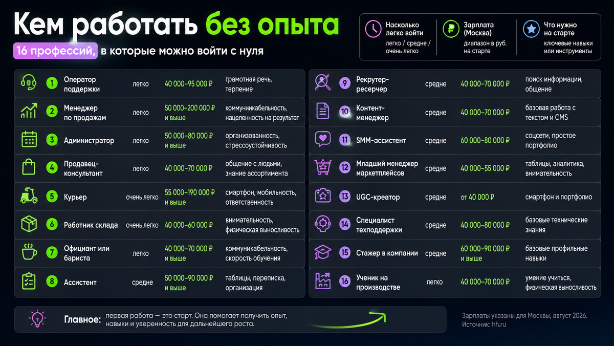    "16 профессий, в которые можно войти без опыта: от поддержки и продаж до SMM, маркетплейсов и стажировок. Зарплаты указаны для Москвы по актуальным вакансиям на август 2026 года. Источник: hh.ru."
