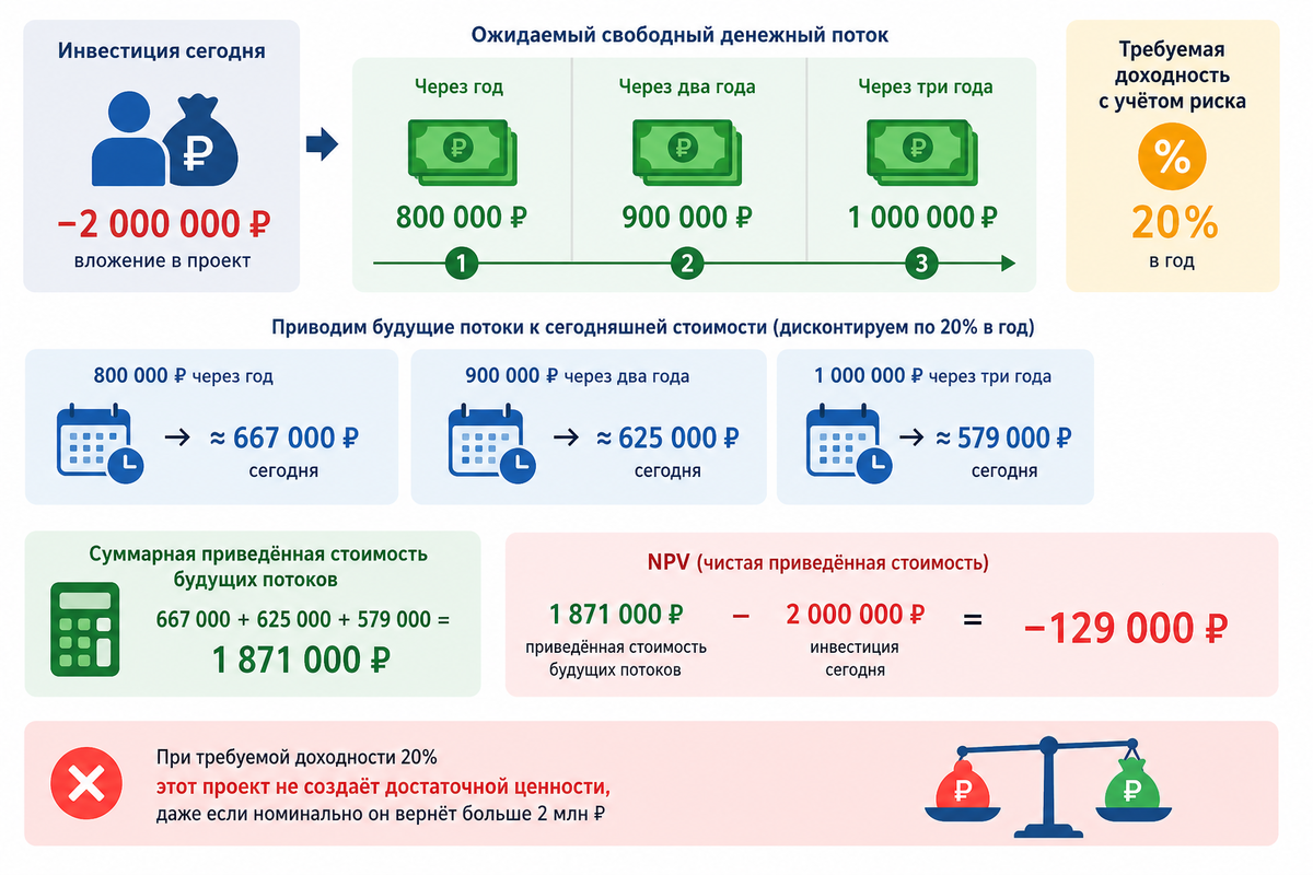 NPV: сколько проект действительно стоит с учётом времени