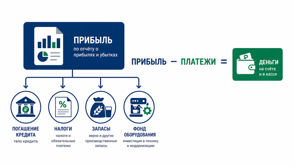 Что из прибыли уходят платежи, которые не попадают в отчёт о расходах