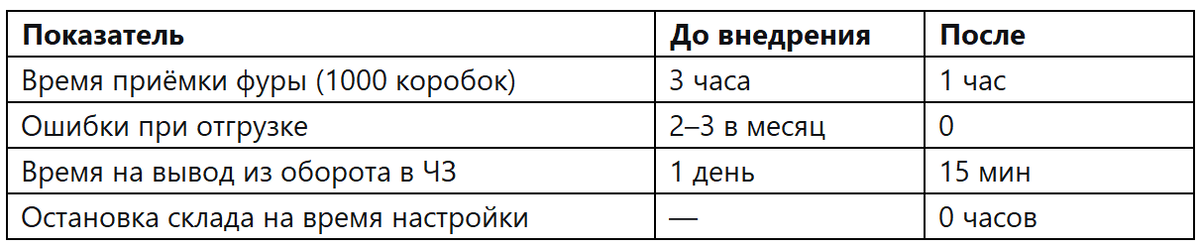 Показатели до и после внедрения маркировки в ЧЗ