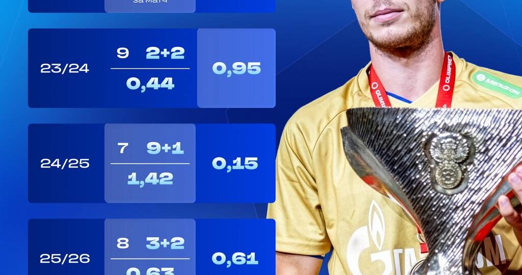 Глушенков играет только летом, когда нужен контракт?