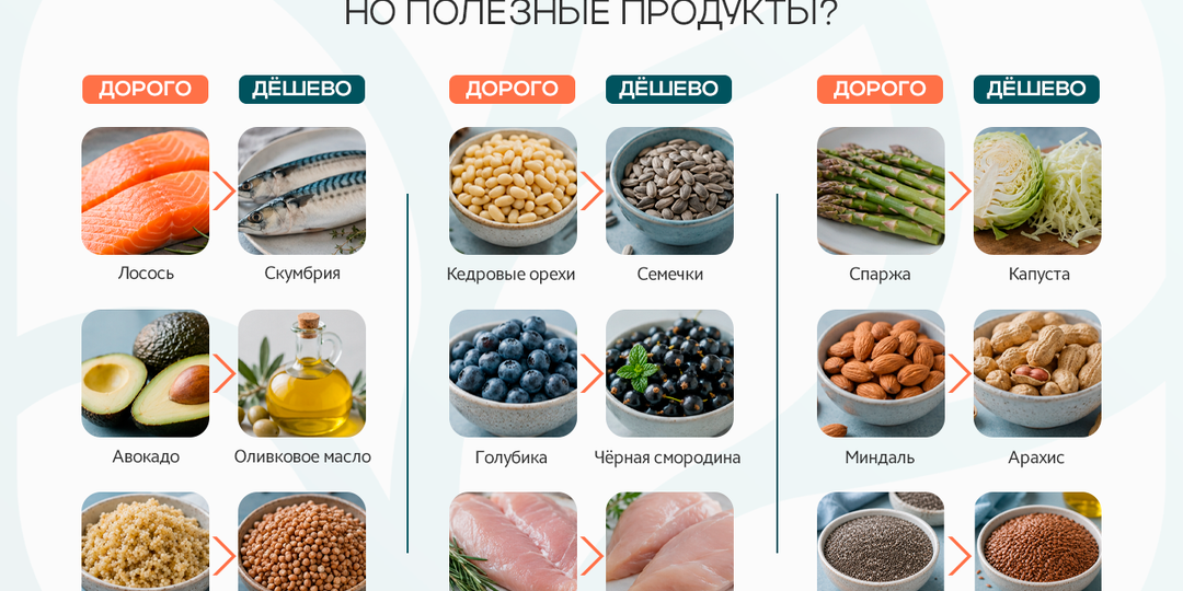 Чем заменить дорогие, но полезные продукты?