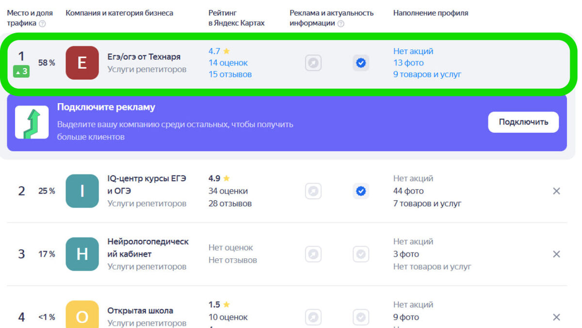 Карточка школы подготовки к ЕГЭ в ТОП-1 выдачи Яндекс.Карт после 14 дней продвижения