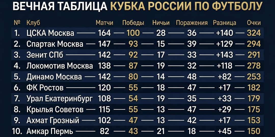 Истинная иерархия Кубка России от 1992 до сезона 2026/2027