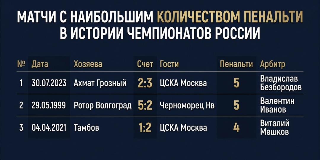 3 самых странных матча в истории чемпионатов России с рекордным количеством пенальти