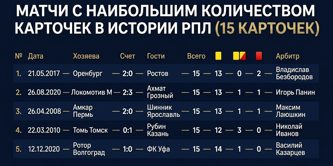 5 самых жестких матчей в истории РПЛ с 15 карточками