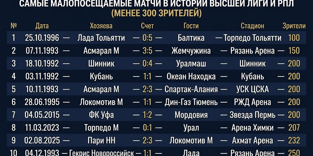 10 самых малопосещаемых матчей в истории Высшей лиги и РПЛ (пришло меньше 300 зрителей)