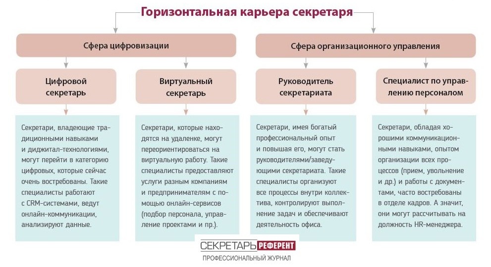 Новыми горизонтами карьеры для секретаря может быть не только создание собственного бизнеса или получение руководящей должности