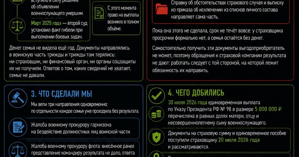 ⚖️ НАША ПРАКТИКА: 5 млн семье погибшего военнослужащего после года тишины