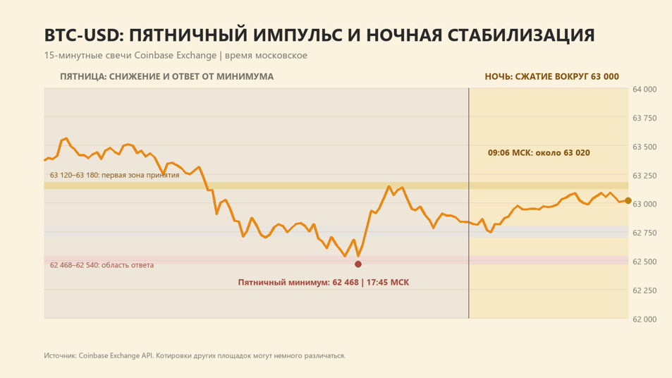 График биткоина после отскока от минимума