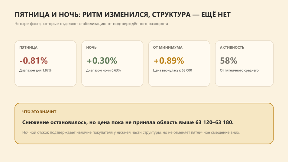 График снижения амплитуды и активности