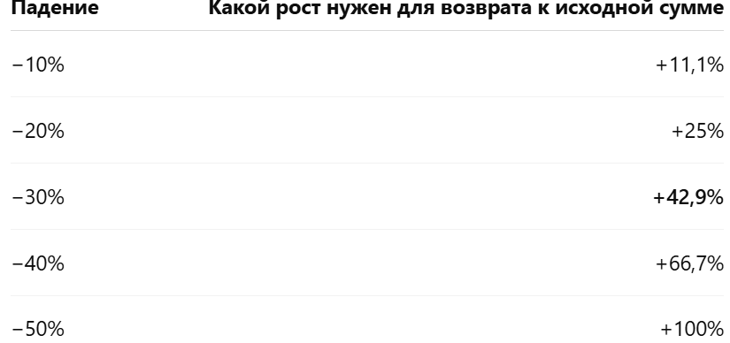 Какой рост нужен для возврата к исходной сумме
