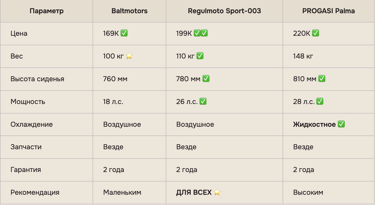 Итоговое сравненик ТОП-3