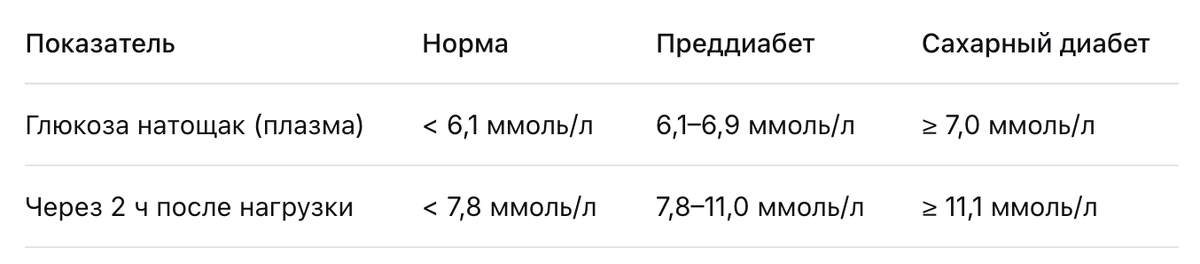 Диагностические пороги уровня глюкозы согласно клиническим рекомендациям