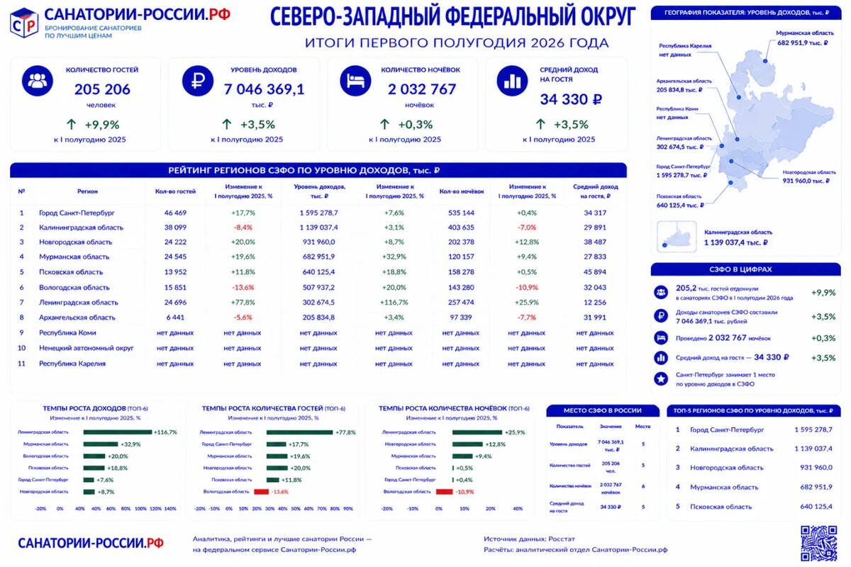 Санатории Северо-Западного региона: итоги 1 полугодия 2026