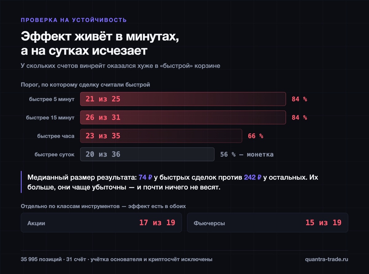 Чем шире «быстрая» корзина, тем слабее эффект.