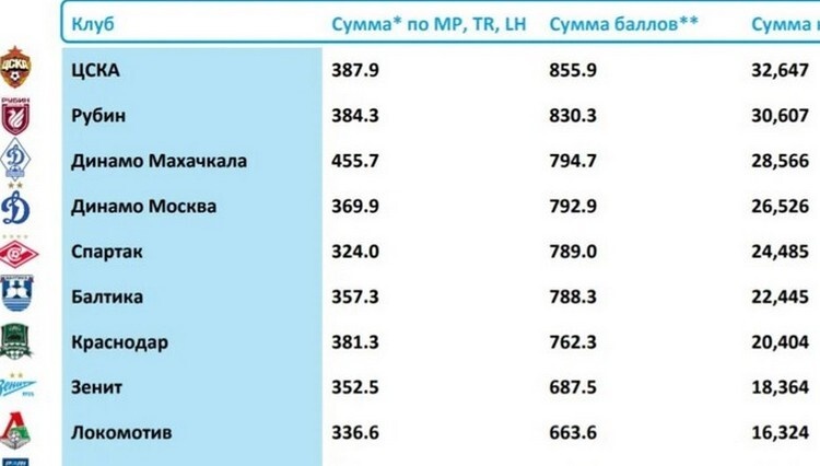    Графика медиактивности клубов.   
Фото: premierliga.ru