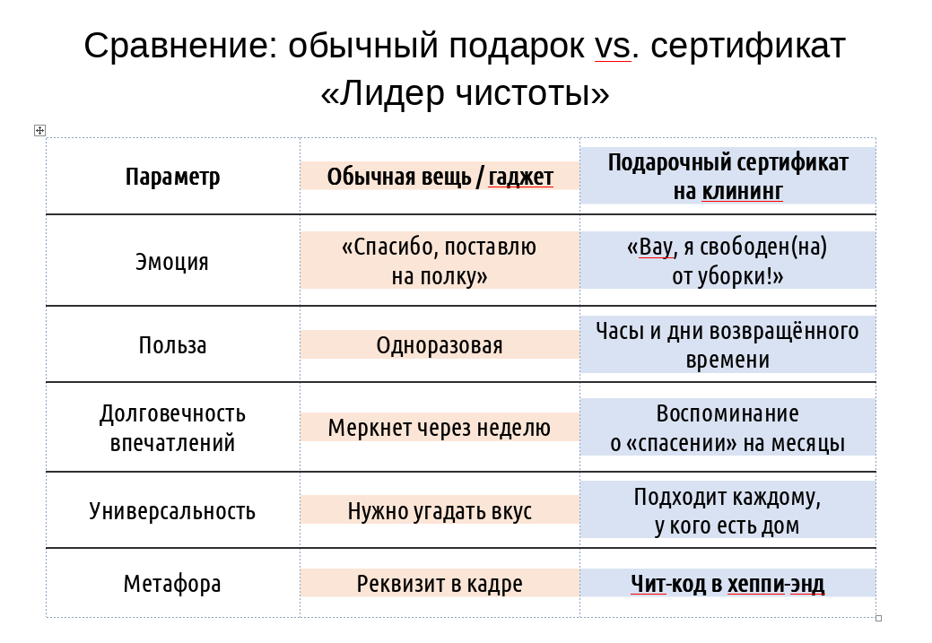 Таблица: Сравнение обычного подарка и сертификата на клининг