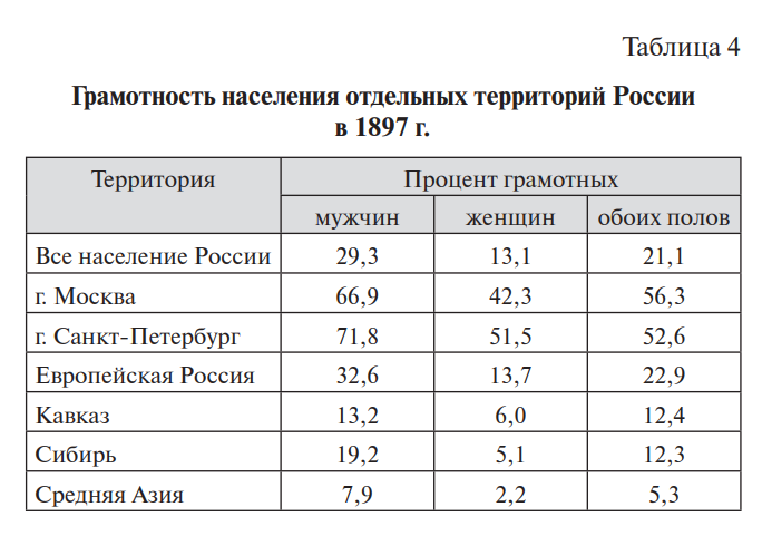 Как видно из следующей таблицы, статистику очень сильно тянули вниз Сибирь, Кавказ и особенно Средняя Азия.