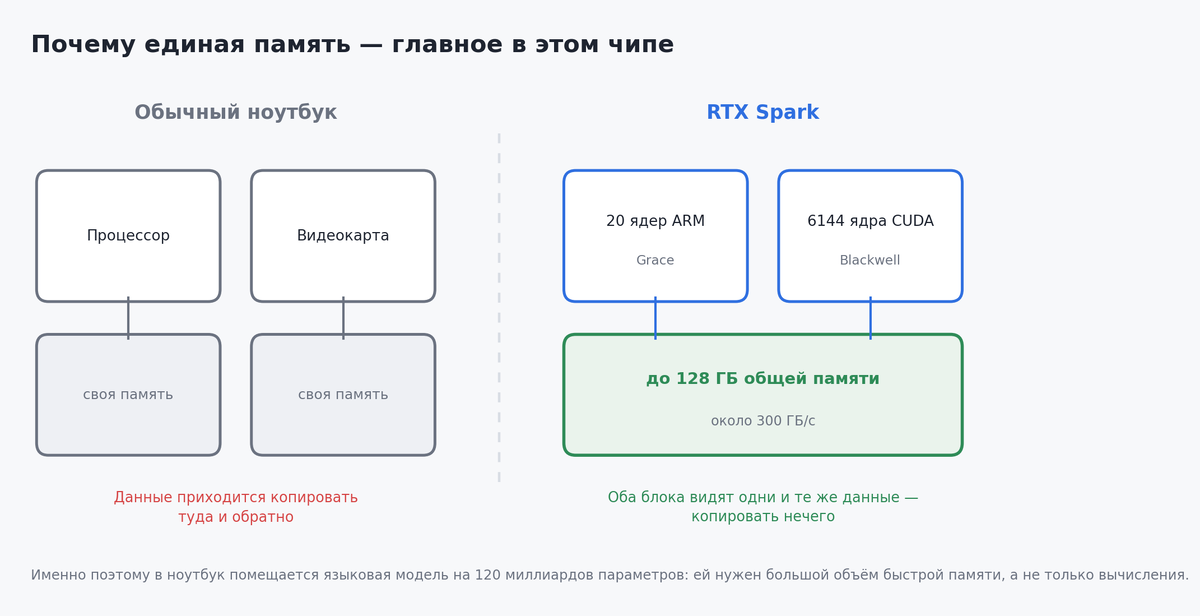 Отличие от привычной схемы, где у процессора и видеокарты память своя.

