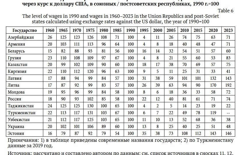 О реальной покупательной способности советского рубля в долларах США
