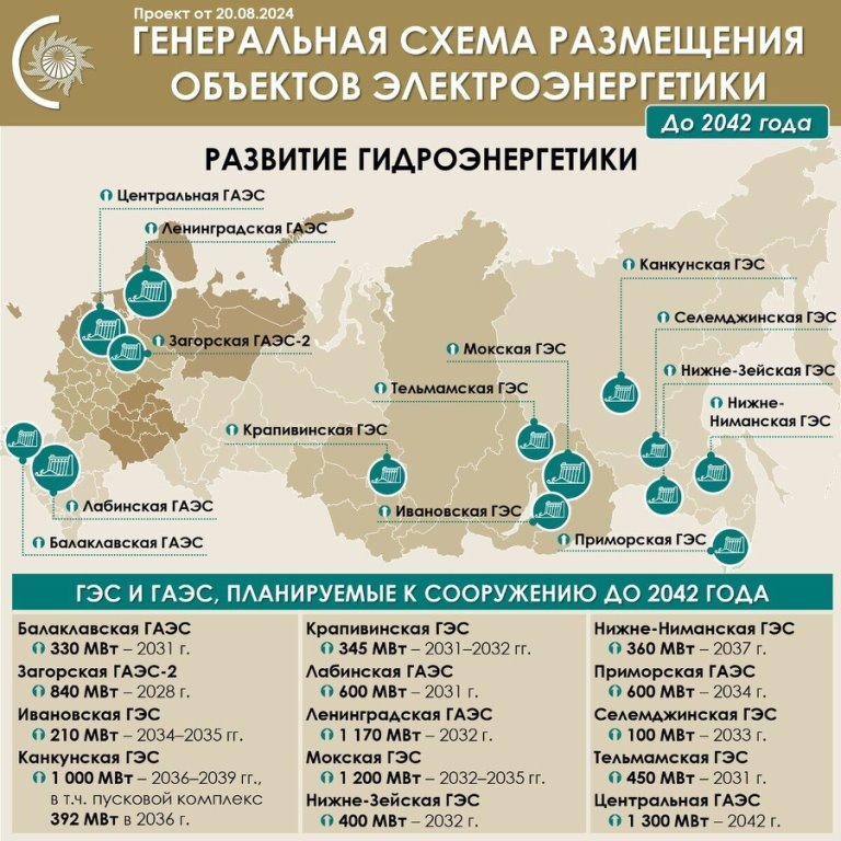 Лабинская и Балаклавская ГАЭС на Генсхеме до 2042 года