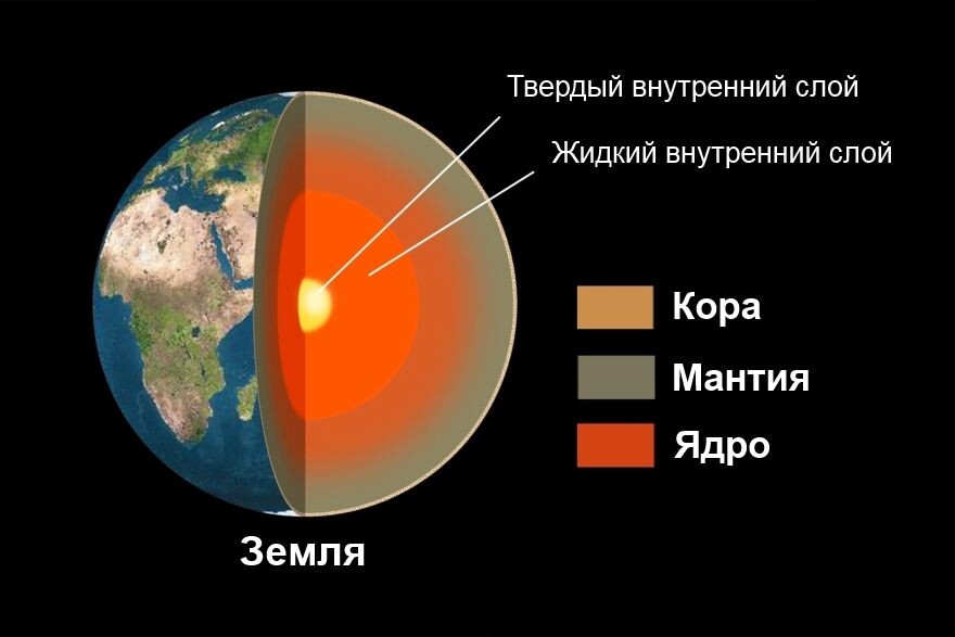 Внутреннее строение Земли.