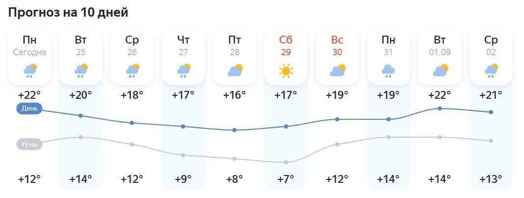    Прогноз погоды в Нижнем Новгороде   «Яндекс. Погода»