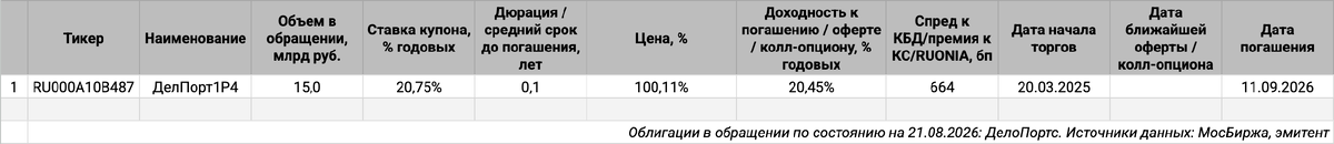 Облигации на МосБирже: ДелоПортс.