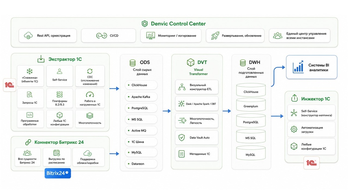 Схема 1. Движение данных между 1С и аналитикой в экосистеме Denvic Tools
