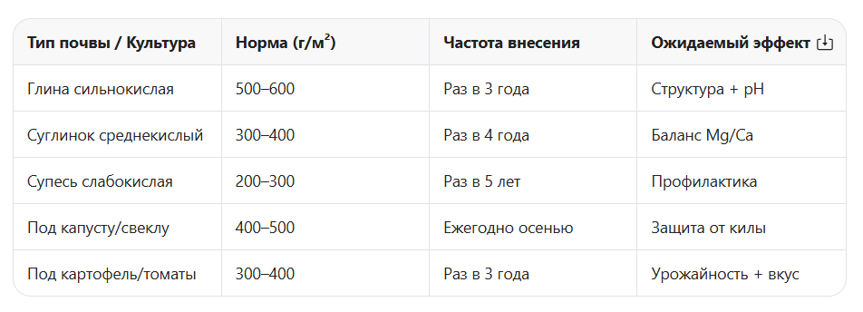 Таблица: нормы внесения доломитовой муки в августе