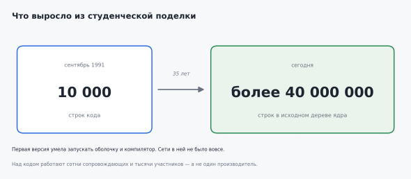 Разница между первой версией и нынешним состоянием.