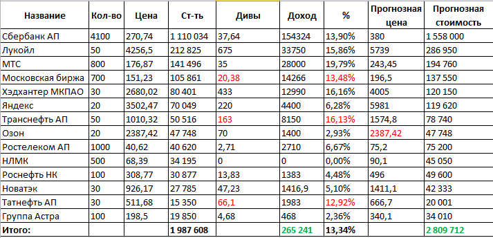 Таблица из Excel. Данные по доходности приведены за 2026 год, красным цветом прогнозные данные доходности на 2027 год. Дивы - это дивиденды на акцию)