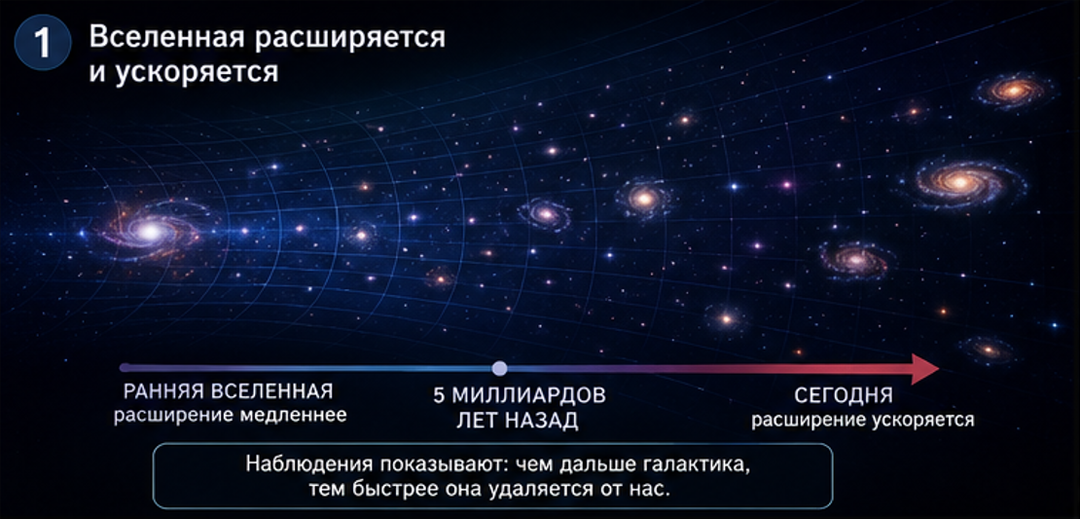 🌌 Что такое тёмная энергия и почему Вселенная расширяется всё быстрее?