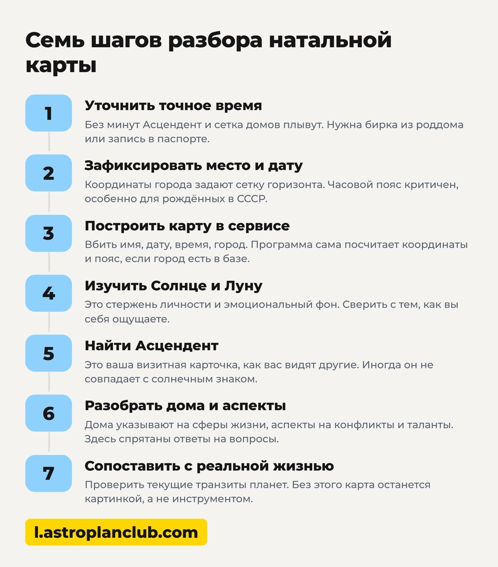 Семь шагов разбора натальной карты схема