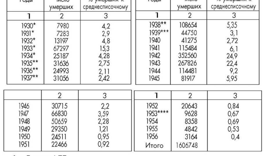 Про смертность в сталинских лагерях