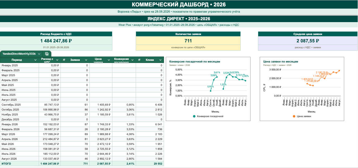 Динамика заявок, стоимости обращения и конверсий