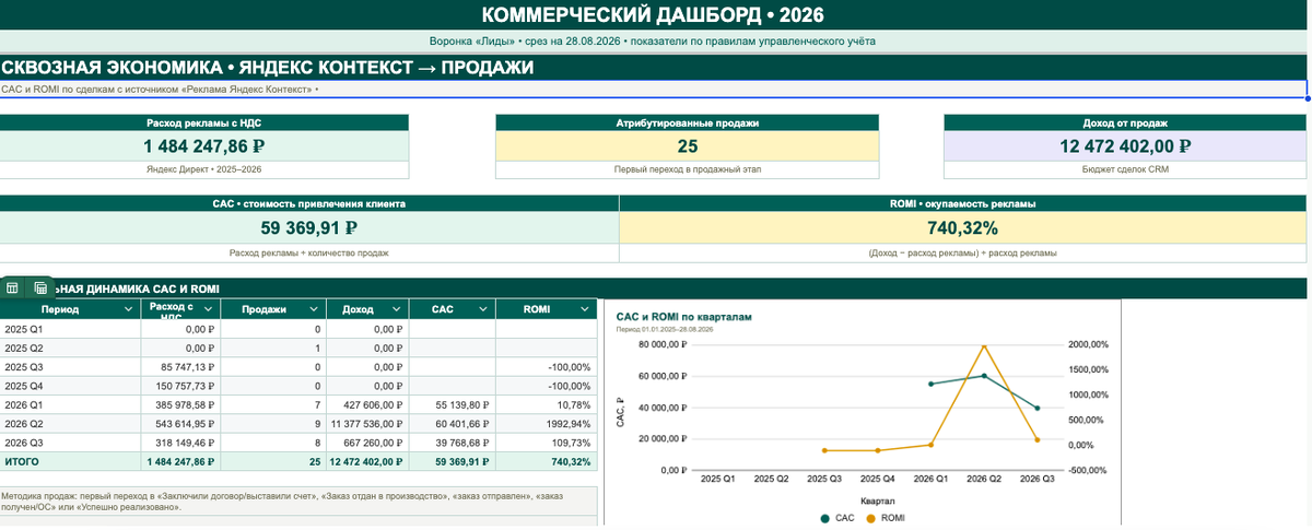 Сквозная экономика: Яндекс Контекст → продажи