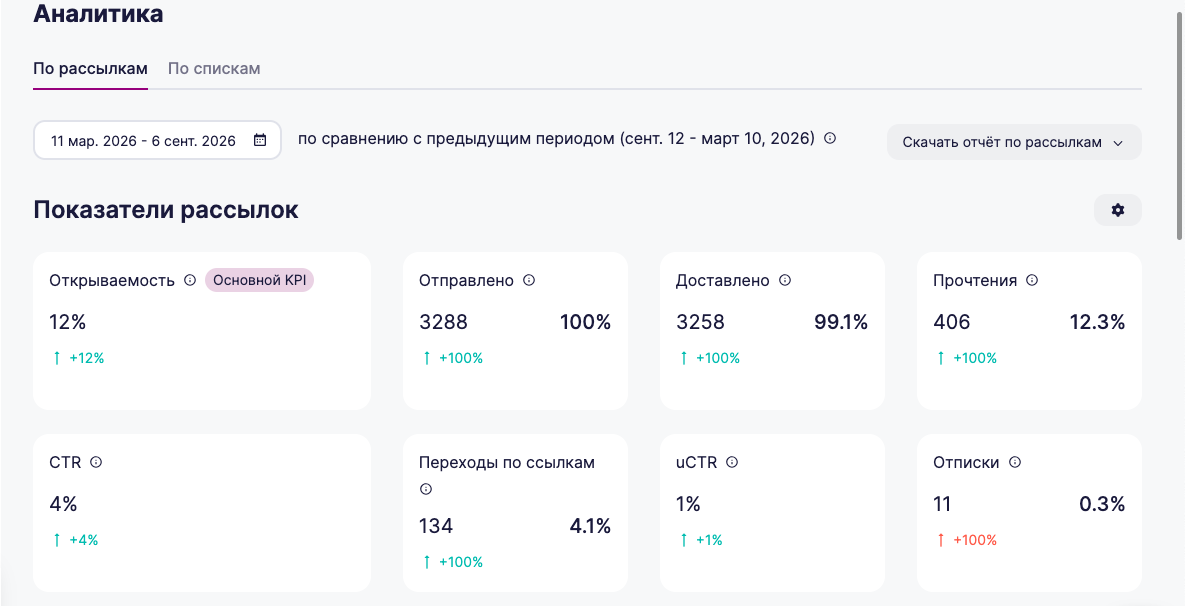 Аналитика email-рассылок Unisender