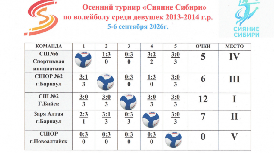 В Барнауле прошёл турнир среди девушек «Сияние Сибири»