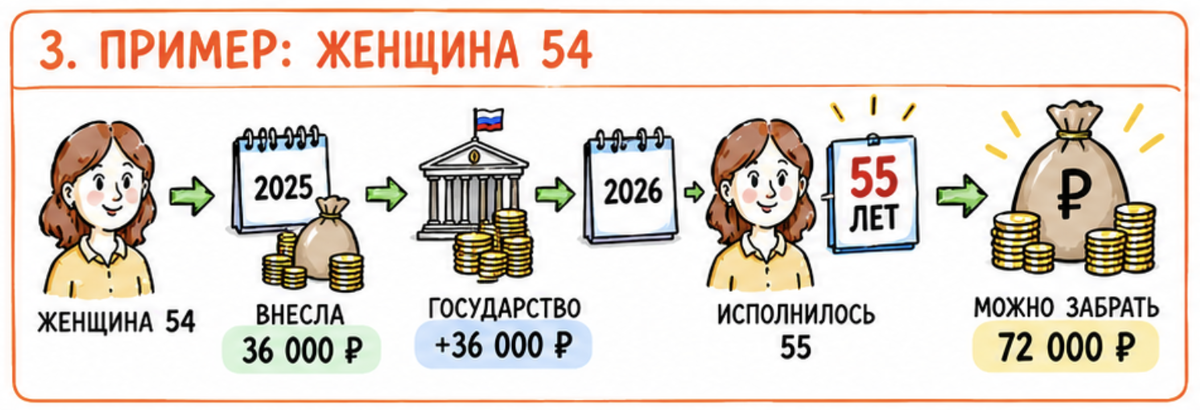 -4