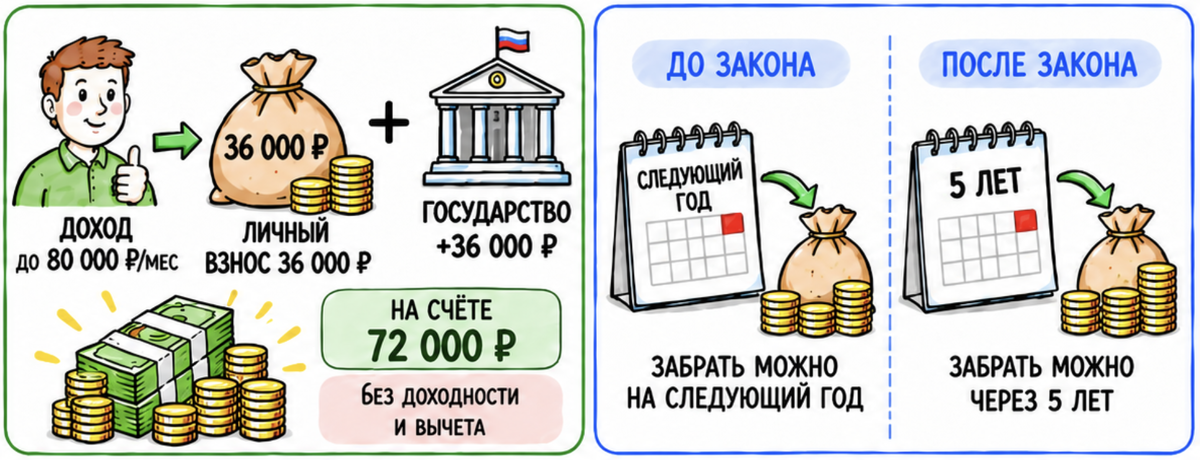 На счет за год госдуарство докалдывает до 36 000 ₽, а за 10 лет = 360 000 ₽.
