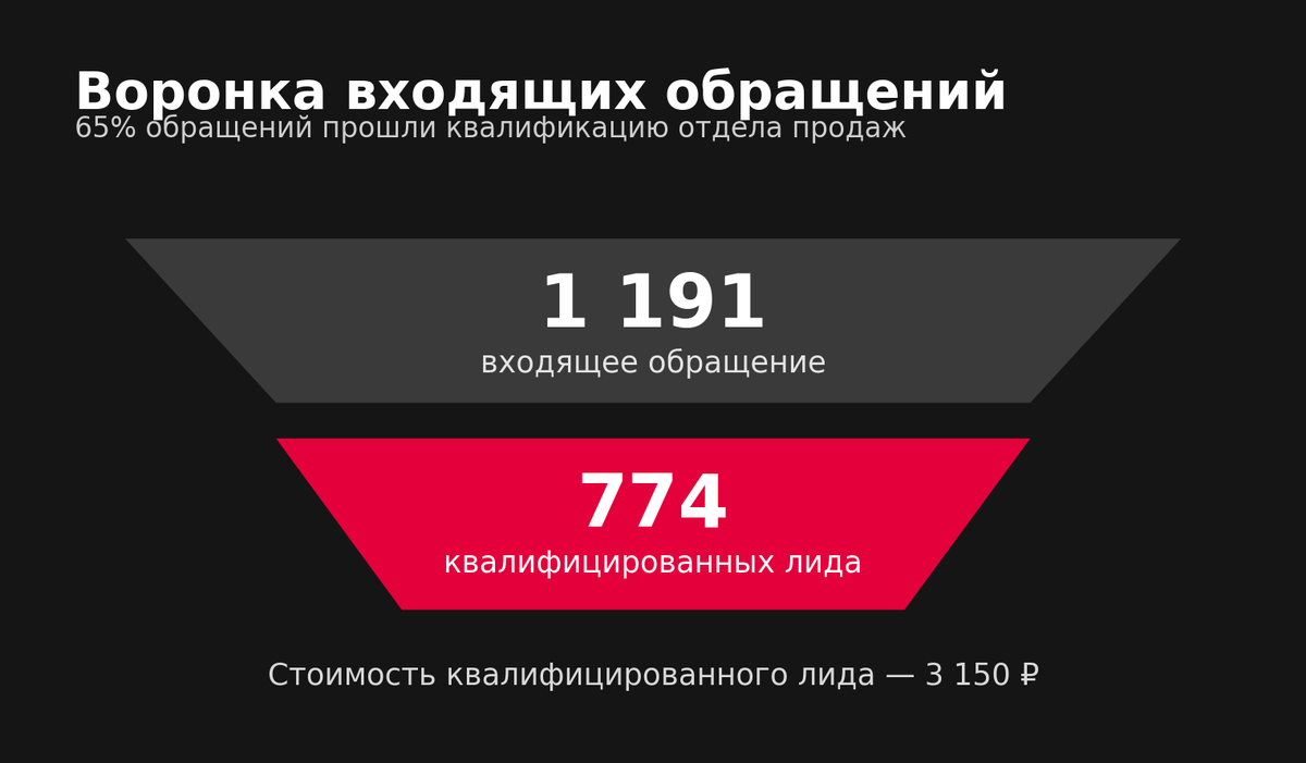 Воронка входящих и квалифицированных обращений