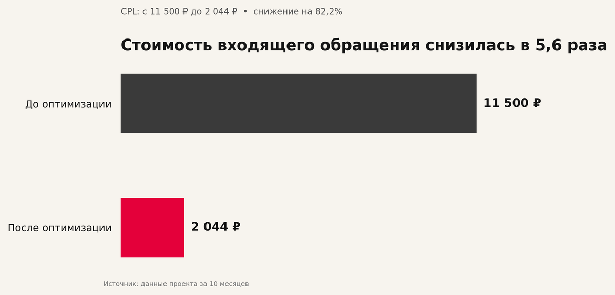 Снижение стоимости входящего обращения после оптимизации