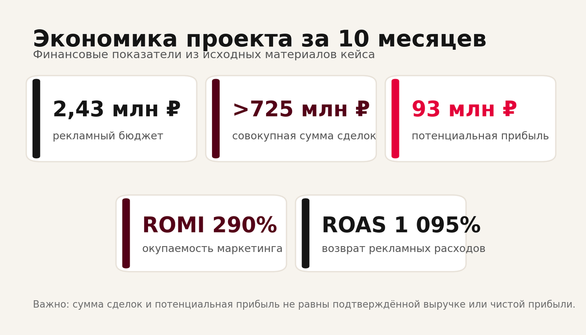 Ключевые показатели экономики проекта