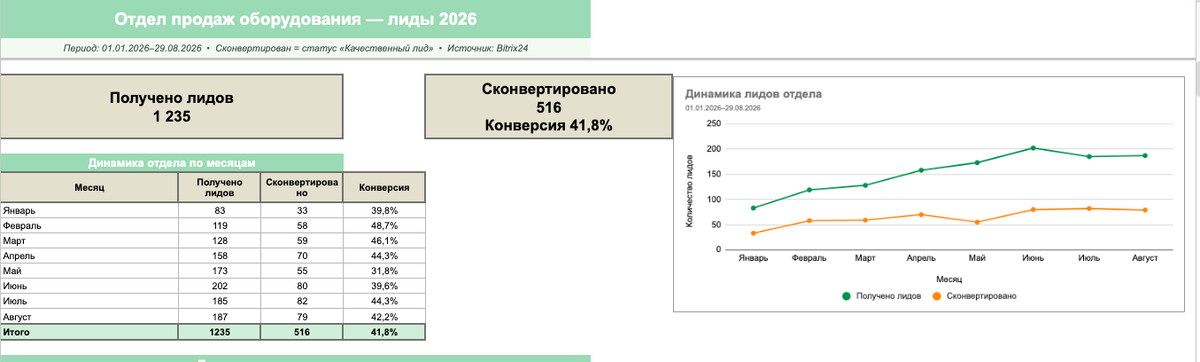 Общий дашборд отдела продаж оборудования