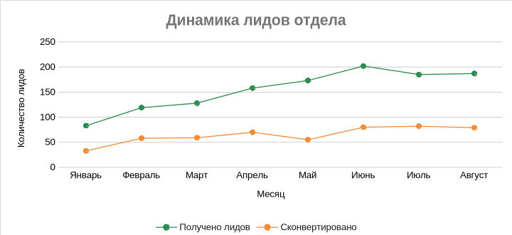 Динамика полученных и квалифицированных лидов отдела