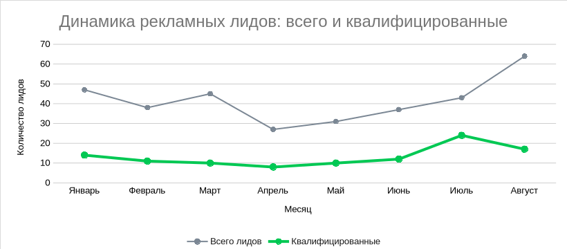Динамика рекламных и квалифицированных лидов